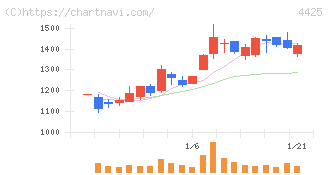 Ｋｕｄａｎ(4425)の日足チャート