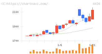 サーバーワークス(4434)の日足チャート