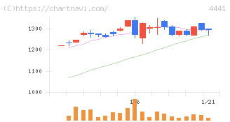 トビラシステムズ(4441)の日足チャート