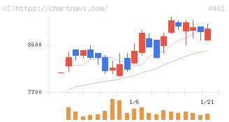第一工業製薬(4461)の日足チャート