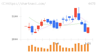 フリー(4478)の日足チャート