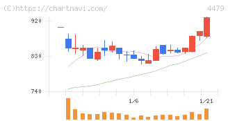 マクアケ(4479)の日足チャート