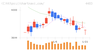 ＪＭＤＣ(4483)の日足チャート