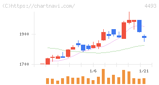 サイバーセキュリティクラウド(4493)の日足チャート