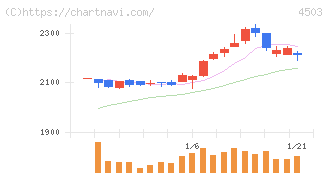 アステラス製薬(4503)の日足チャート