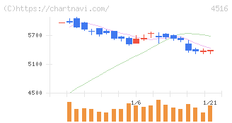 日本新薬(4516)の日足チャート