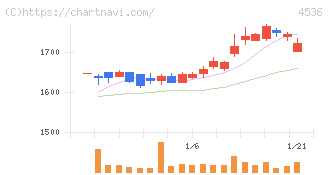 参天製薬(4536)の日足チャート
