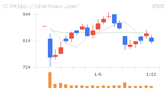 ネクセラファーマ(4565)の日足チャート