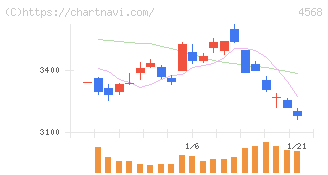 第一三共(4568)の日足チャート