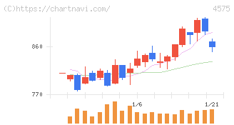 キャンバス(4575)の日足チャート