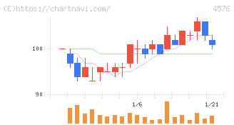 デ・ウエスタン・セラピテクス研究所(4576)の日足チャート