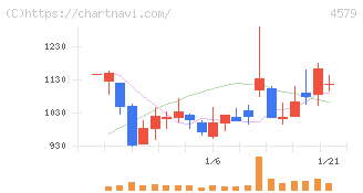 ラクオリア創薬(4579)の日足チャート