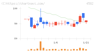 シンバイオ製薬(4582)の日足チャート