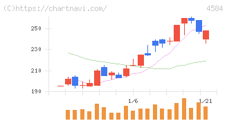 キッズウェル・バイオ(4584)の日足チャート