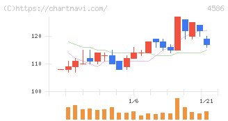 メドレックス(4586)の日足チャート