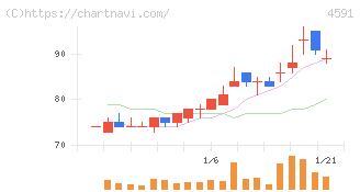 リボミック(4591)の日足チャート