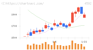 サンバイオ(4592)の日足チャート