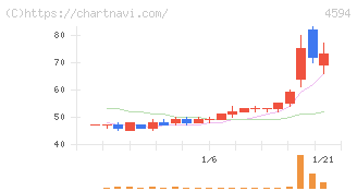 ブライトパス・バイオ(4594)の日足チャート