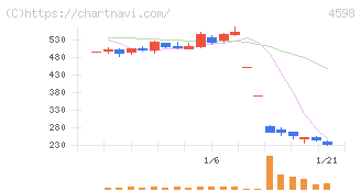 Ｄｅｌｔａ－Ｆｌｙ　Ｐｈａｒｍａ(4598)の日足チャート