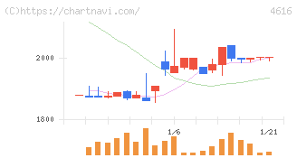 川上塗料(4616)の日足チャート