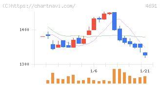 ワシントンホテル(4691)の日足チャート