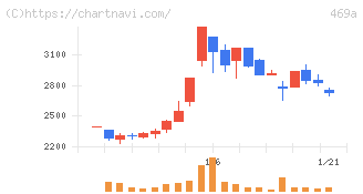 フィットクルー(469A)の日足チャート