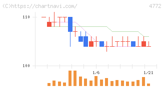 ＳＭ　ＥＮＴＥＲＴＡＩＮＭＥＮＴ　ＪＡＰＡＮ(4772)の日足チャート