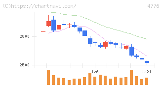 サイボウズ(4776)の日足チャート