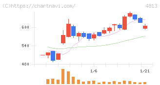 ＡＣＣＥＳＳ(4813)の日足チャート