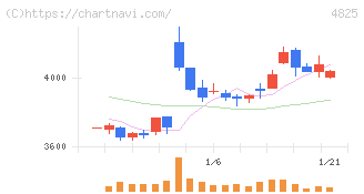 ウェザーニューズ(4825)の日足チャート
