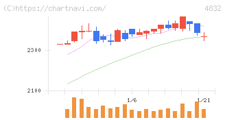 ＪＦＥシステムズ(4832)の日足チャート