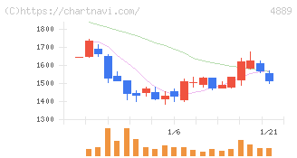 レナサイエンス(4889)の日足チャート