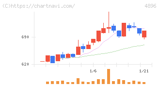 ケイファーマ(4896)の日足チャート