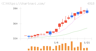 アイビー化粧品(4918)の日足チャート
