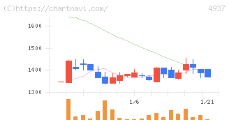 Ｗａｑｏｏ(4937)の日足チャート
