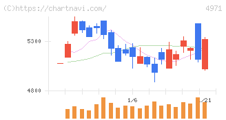 メック(4971)の日足チャート