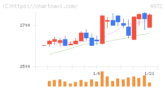 綜研化学(4972)の日足チャート