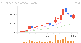 日本高純度化学(4973)の日足チャート