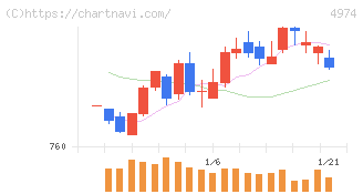 タカラバイオ(4974)の日足チャート