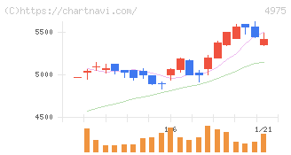 ＪＣＵ(4975)の日足チャート