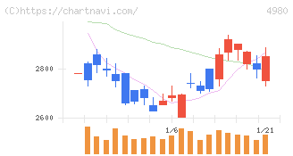 デクセリアルズ(4980)の日足チャート