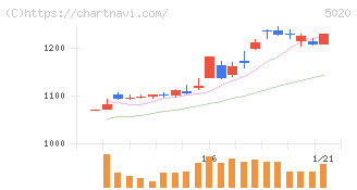 ＥＮＥＯＳホールディングス(5020)の日足チャート
