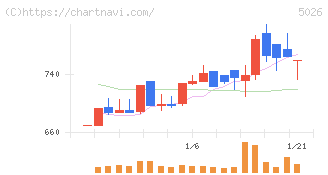 トリプルアイズ(5026)の日足チャート