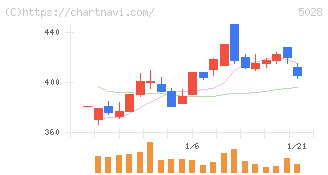 セカンドサイトアナリティカ(5028)の日足チャート