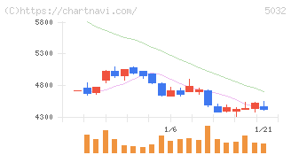 ＡＮＹＣＯＬＯＲ(5032)の日足チャート