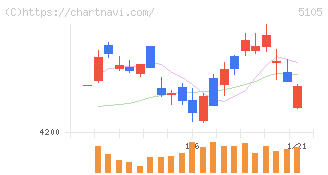 ＴＯＹＯ　ＴＩＲＥ(5105)の日足チャート