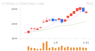 藤倉コンポジット(5121)の日足チャート