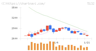 ｐｌｕｓｚｅｒｏ(5132)の日足チャート