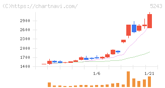 ｎｏｔｅ(5243)の日足チャート