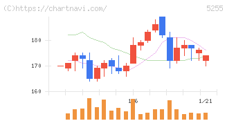 モンスターラボ(5255)の日足チャート